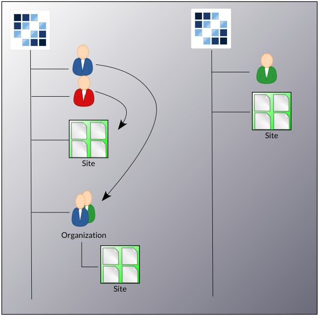 Figure 2: Scope is important in Liferay Portal.