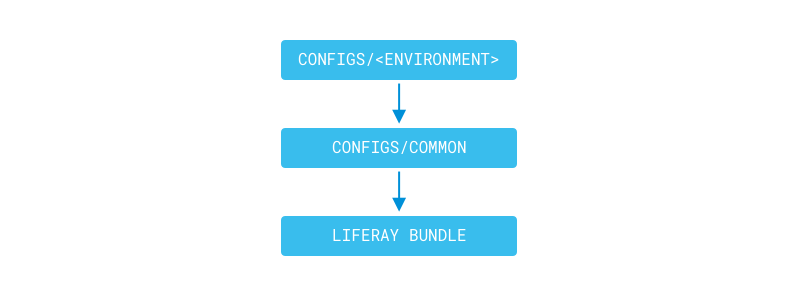 図1：configs/commonおよびconfigs/[environment]は、作成されたときにLiferay DXPバンドルをオーバーレイします。
