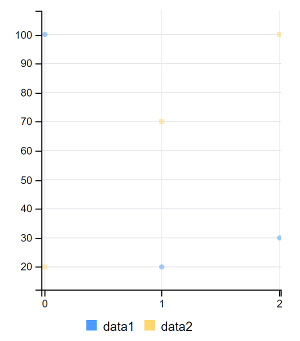 Figure 1: A scatter chart models the data as individual points.