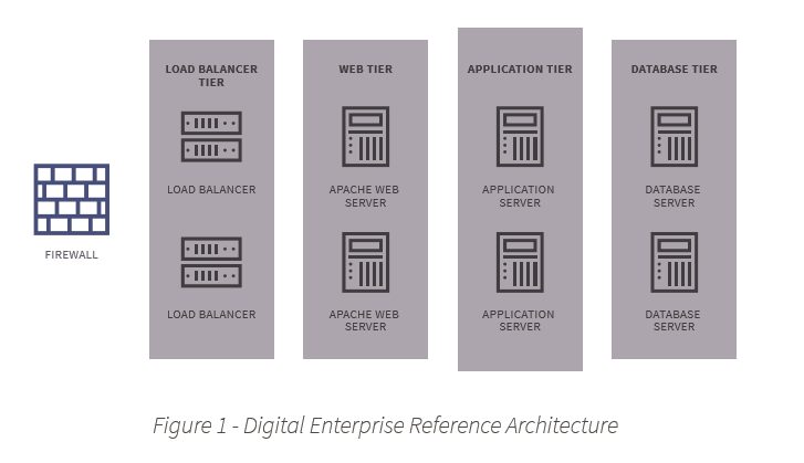 Figure 1: The Liferay DXP 7.0 reference architecture is scalable.