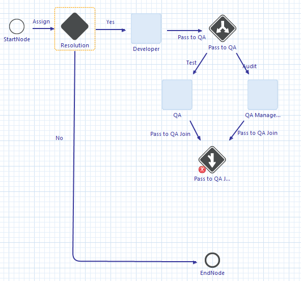 Figure 10.29: The ticket process workflow after inserting the condition node.