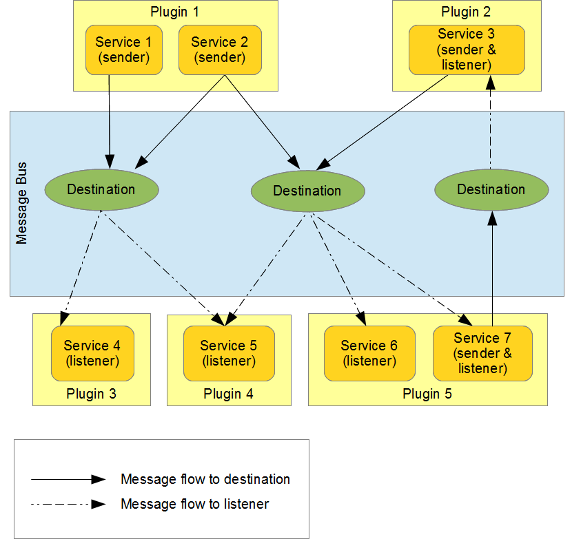 Figure 11.4: Example, Message Bus system