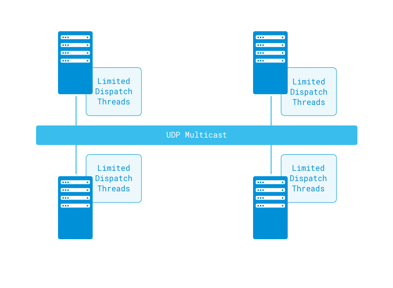 Figure 2: Liferay DXPs cache algorithm is extremely efficient. 