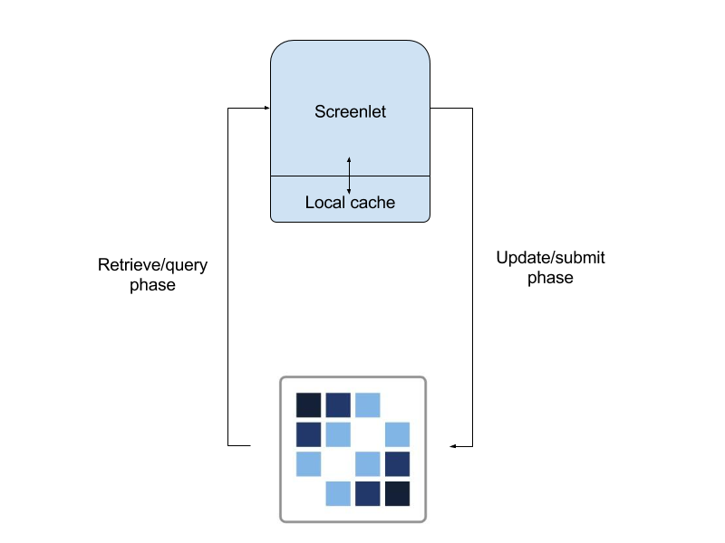 Figure 2: This is the same diagram as before, with the addition of the local cache for offline mode.