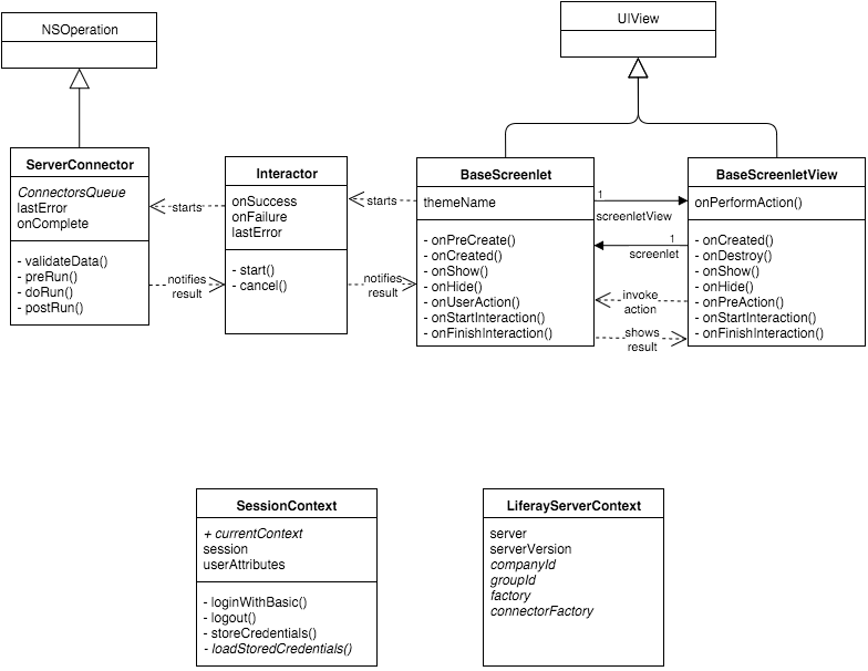 Figure 2: Heres the core layer of Liferay Screens for iOS.