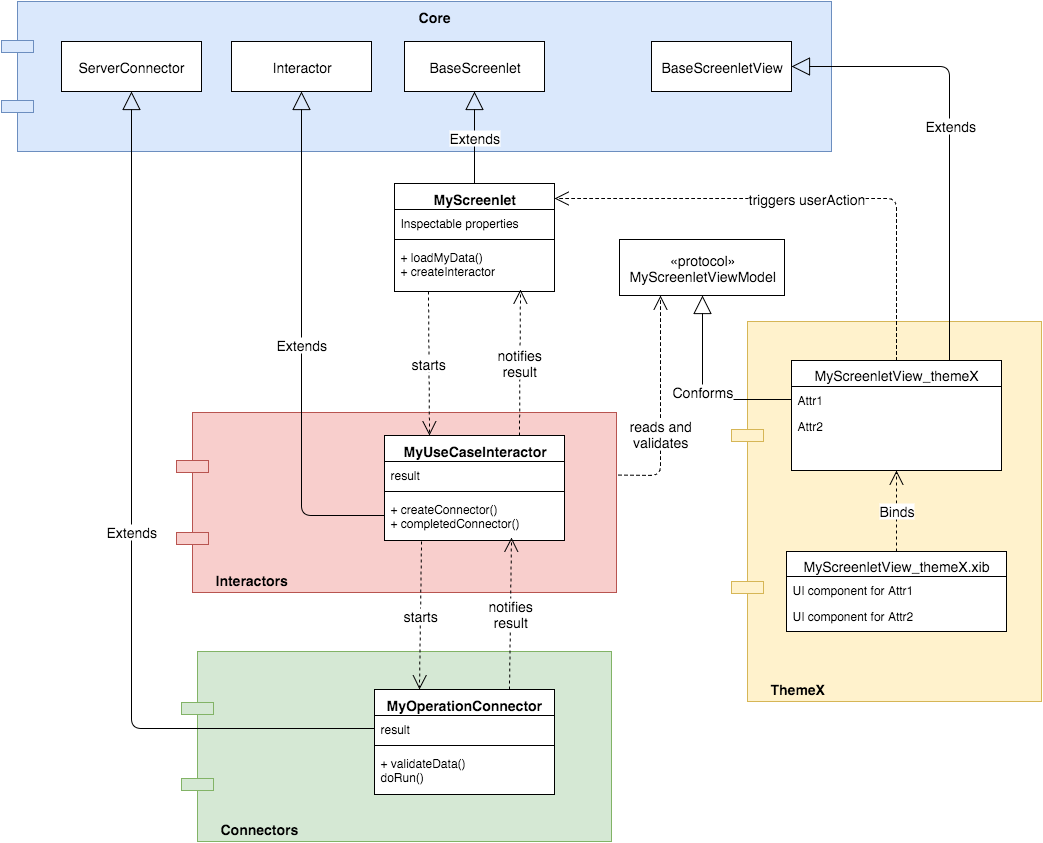 Figure 3: This diagram illustrates the iOS Screenlet Layers relationship to other Screens components.