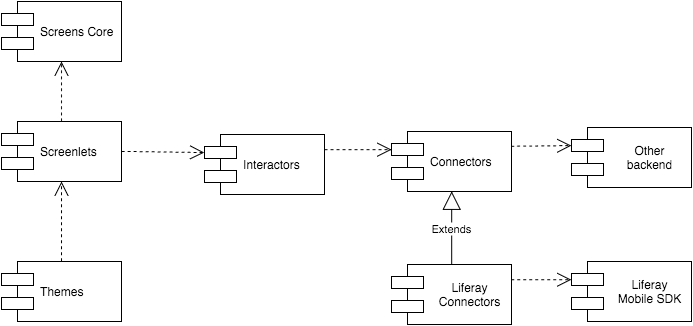 Figure 1: The high level components of Liferay Screens for iOS.
