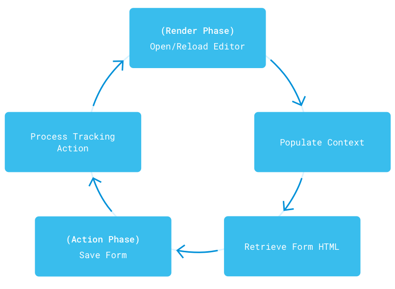 Figure 1: An Audience Targeting metric must be configured by the user and processed before it can become part of a Report.