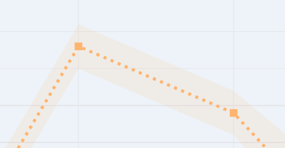 Figure 1: Predicted/forecasted data is surrounded by a highlighted area of possible values.