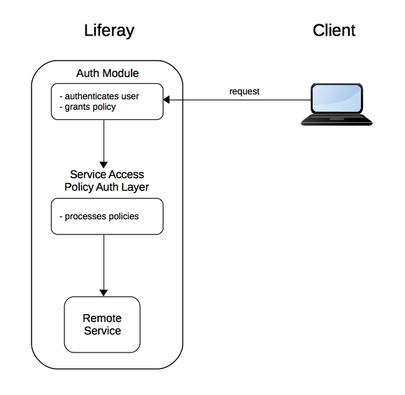 Figure 1: The authorization module maps the credentials or token to the proper Service Access Policy.