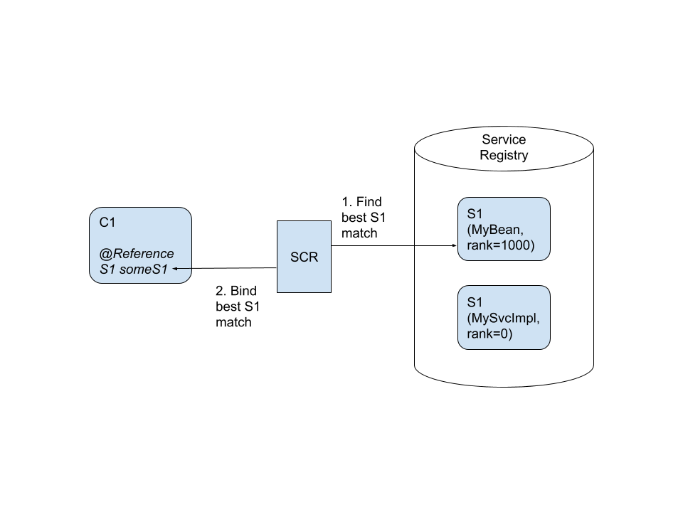 Figure 1: OSGi Service Component Runtime (SCR) finds MyBean as the best (highest ranked) S1 service provider and binds it to consumer component C1.