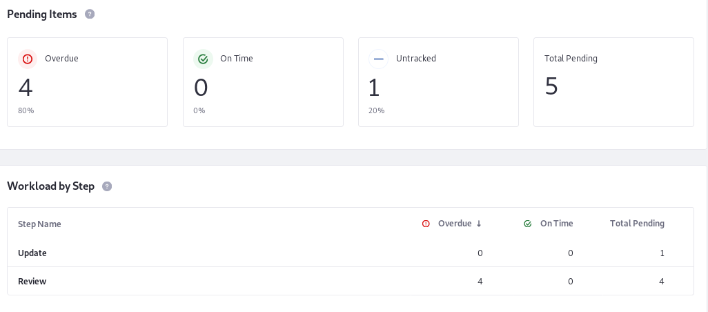 Figure 2: See data on the Pending Items and the Workload by Step for a process.