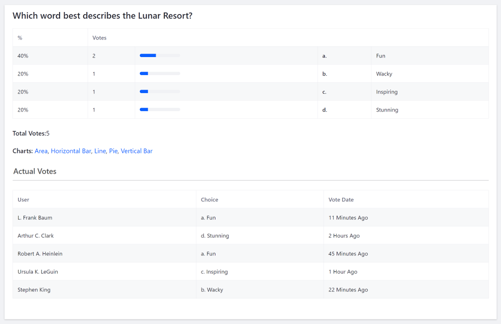 Figure 3: Selecting a poll in the Polls portlet puts the data at your fingertips.
