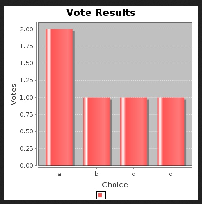 Figure 4: This is what the vertical bar graph for the Lunar Resort poll results looks like.