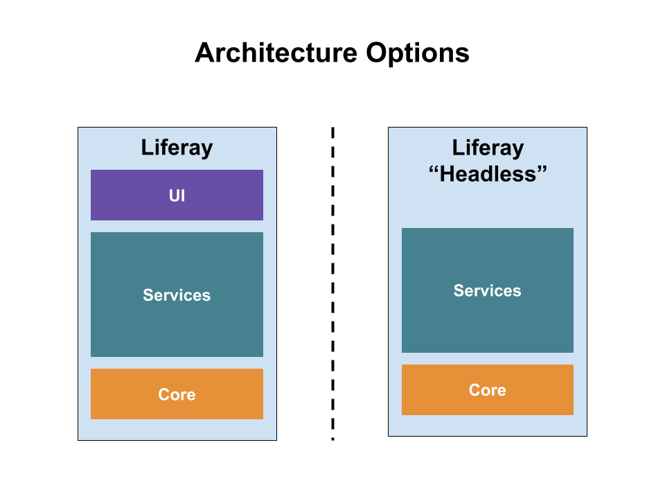 Figure 1: Liferay DXP portals and Sites contain content and widgets. Liferay DXP can also be used headlesswithout the UI.